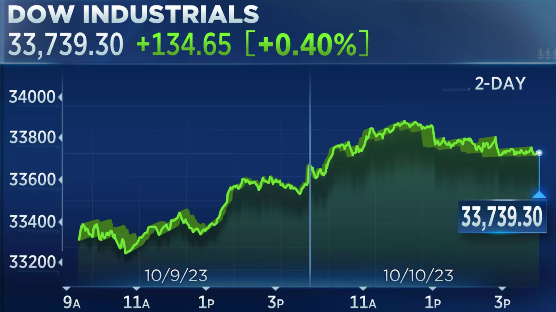 A Closer Look at the Impact of the Israel-Hamas Conflict on the Financial Markets