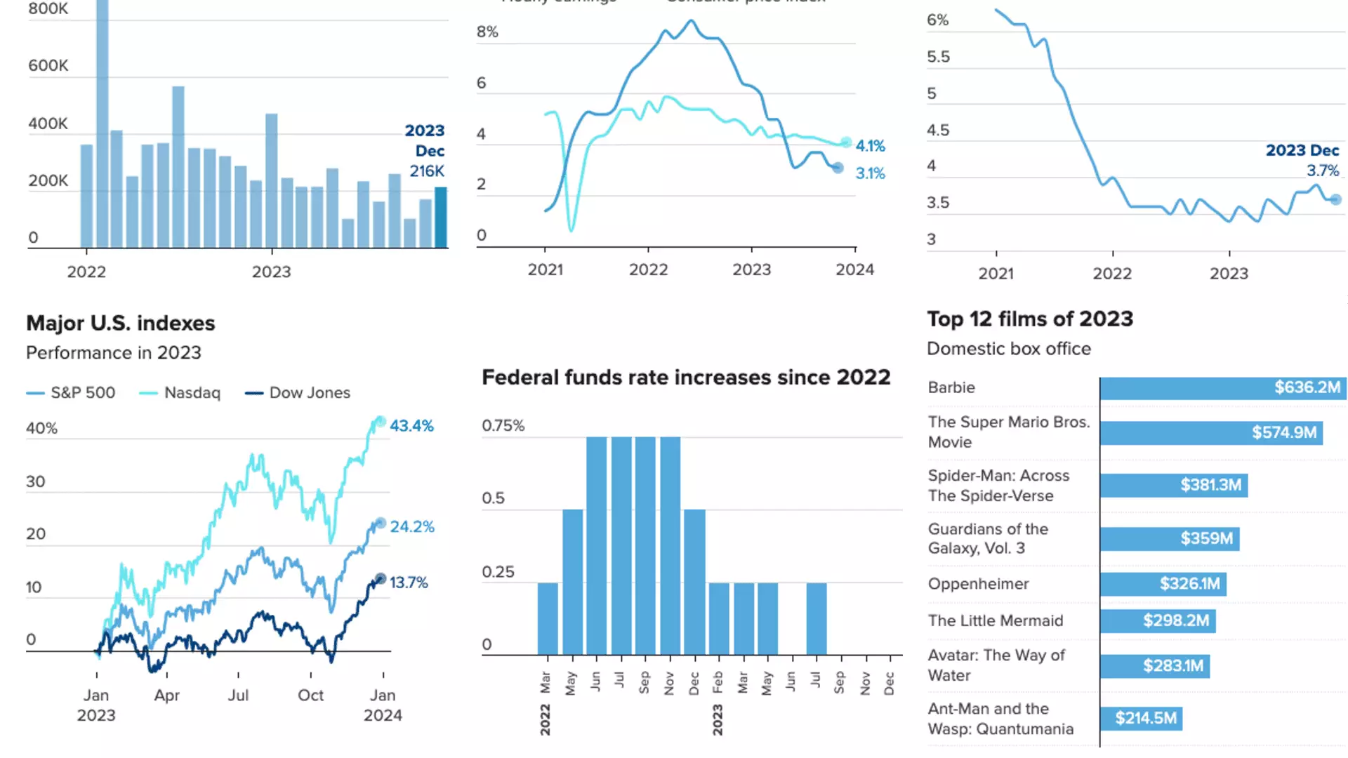 The State of the U.S. Economy in 2023: An Analysis of Economic Indicators