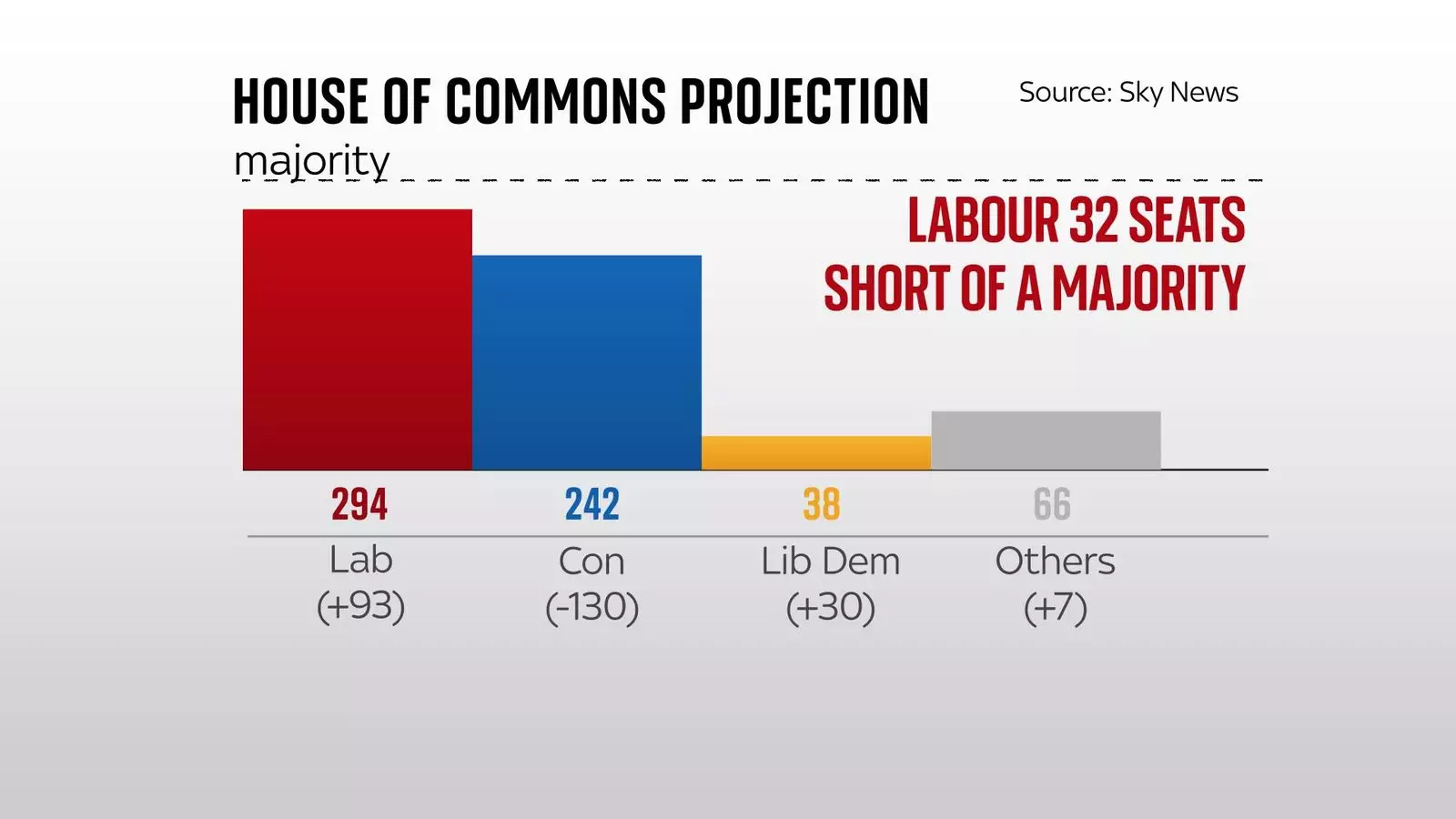 Critical Analysis of Projections for the Next General Election